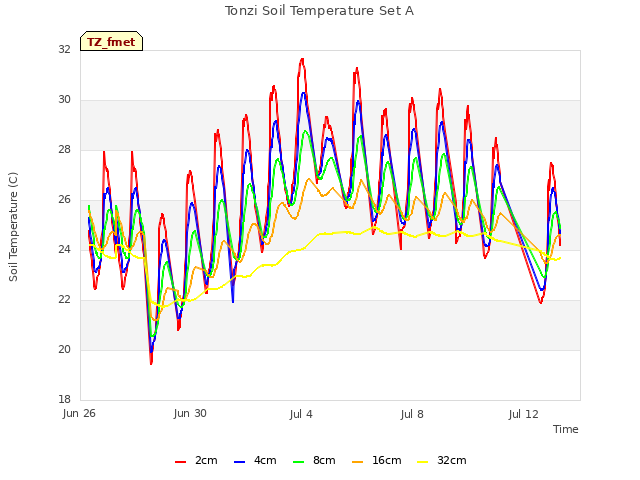 Explore the graph:Tonzi Soil Temperature Set A in a new window