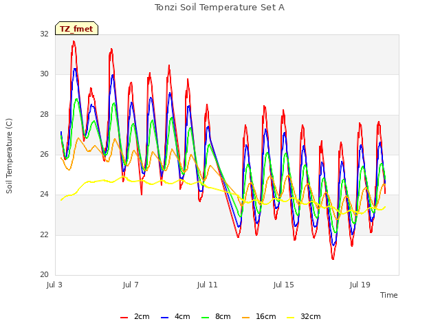 Explore the graph:Tonzi Soil Temperature Set A in a new window