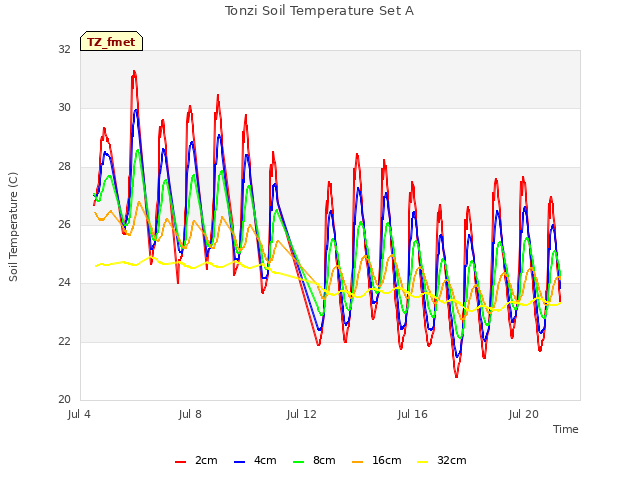 Explore the graph:Tonzi Soil Temperature Set A in a new window