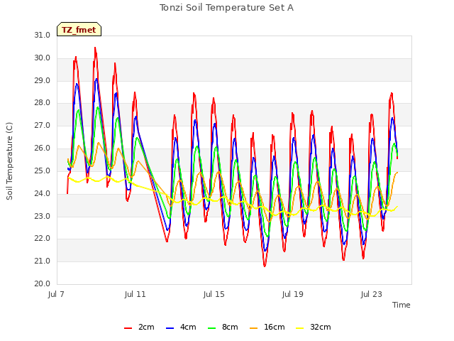 Explore the graph:Tonzi Soil Temperature Set A in a new window