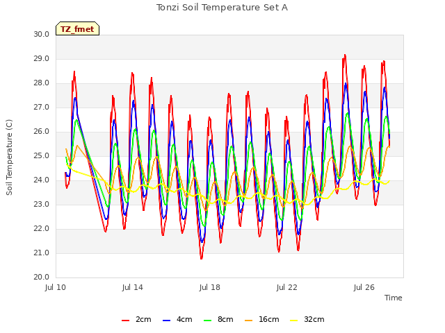 Explore the graph:Tonzi Soil Temperature Set A in a new window