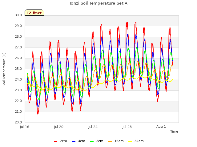 Explore the graph:Tonzi Soil Temperature Set A in a new window