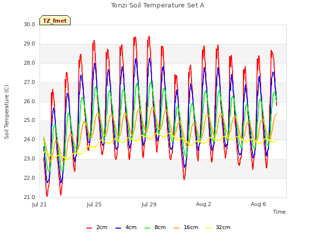 Explore the graph:Tonzi Soil Temperature Set A in a new window