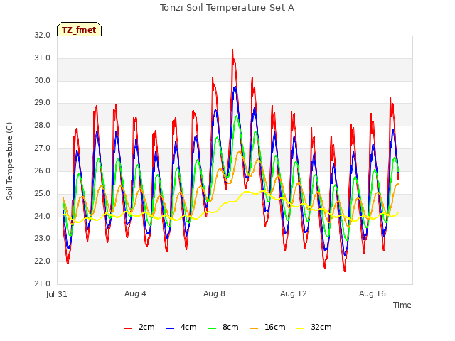 Explore the graph:Tonzi Soil Temperature Set A in a new window