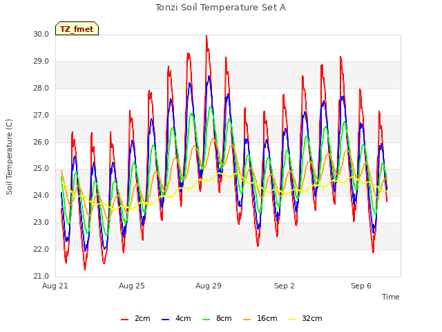 Explore the graph:Tonzi Soil Temperature Set A in a new window