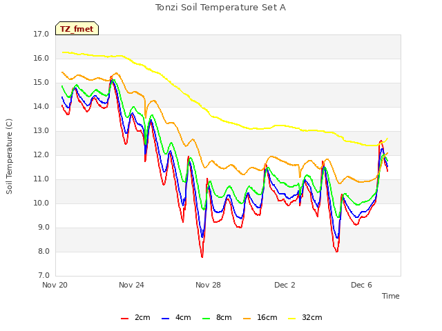 Explore the graph:Tonzi Soil Temperature Set A in a new window