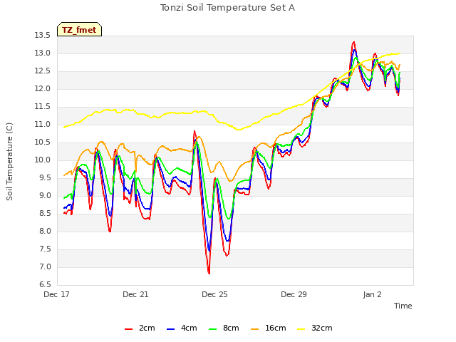 Explore the graph:Tonzi Soil Temperature Set A in a new window