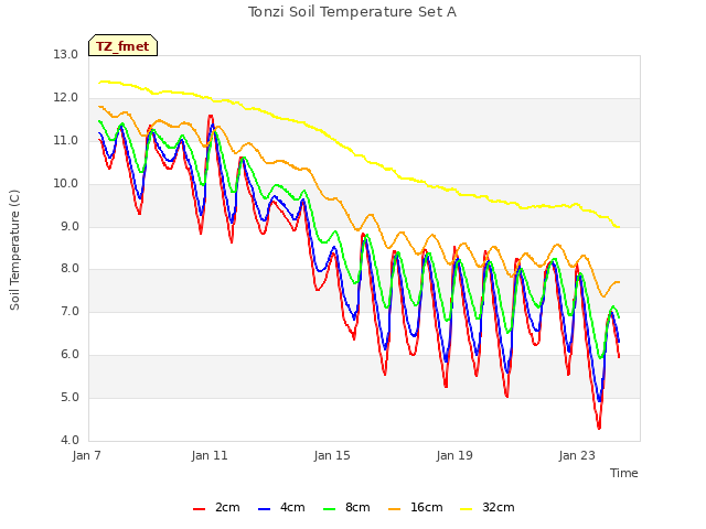 Explore the graph:Tonzi Soil Temperature Set A in a new window