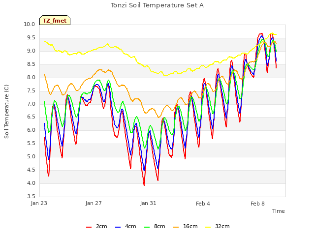 Explore the graph:Tonzi Soil Temperature Set A in a new window