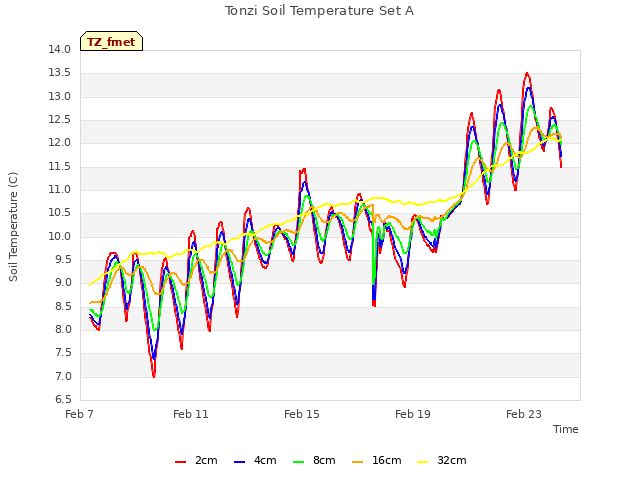 Explore the graph:Tonzi Soil Temperature Set A in a new window