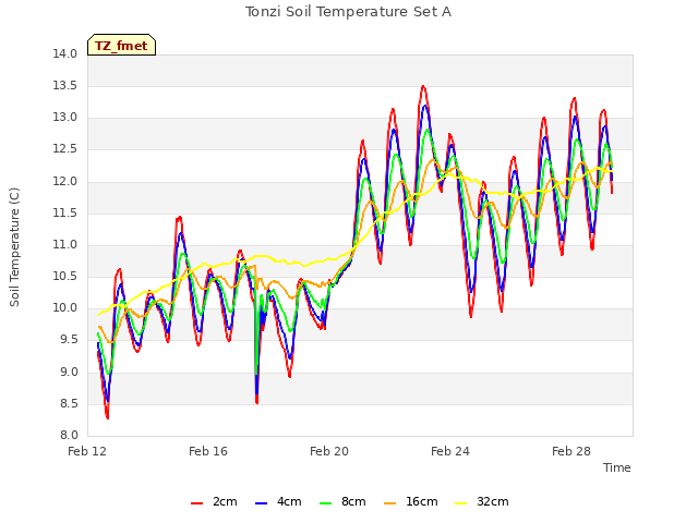 Explore the graph:Tonzi Soil Temperature Set A in a new window