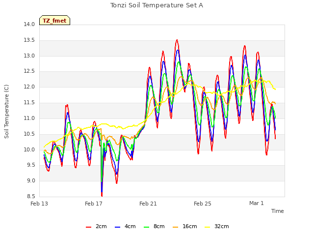 Explore the graph:Tonzi Soil Temperature Set A in a new window