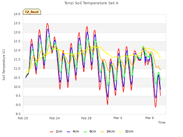 Explore the graph:Tonzi Soil Temperature Set A in a new window