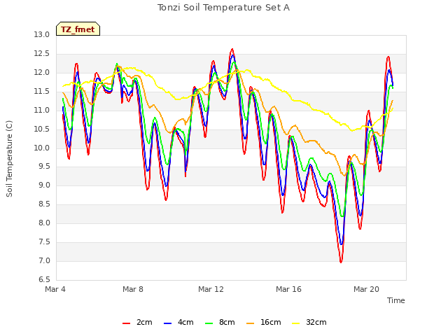 Explore the graph:Tonzi Soil Temperature Set A in a new window