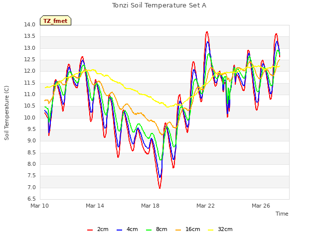 Explore the graph:Tonzi Soil Temperature Set A in a new window