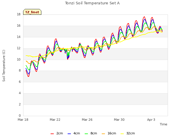 Explore the graph:Tonzi Soil Temperature Set A in a new window