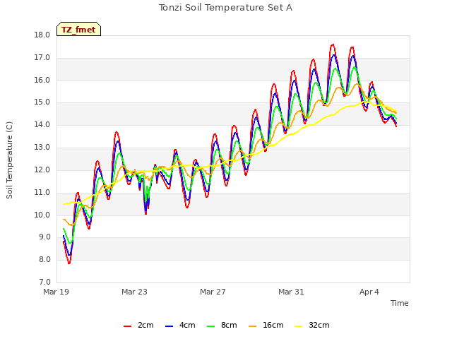 Explore the graph:Tonzi Soil Temperature Set A in a new window