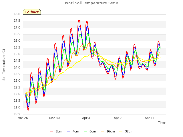 Explore the graph:Tonzi Soil Temperature Set A in a new window