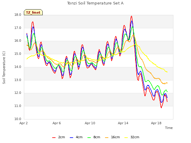 Explore the graph:Tonzi Soil Temperature Set A in a new window