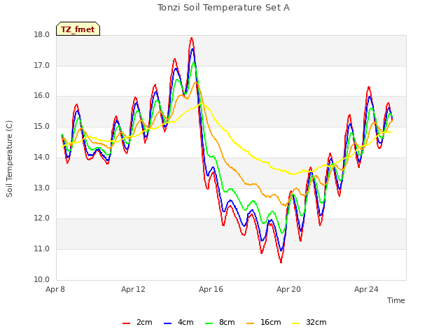 Explore the graph:Tonzi Soil Temperature Set A in a new window