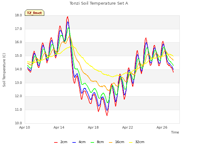 Explore the graph:Tonzi Soil Temperature Set A in a new window