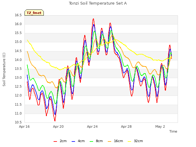 Explore the graph:Tonzi Soil Temperature Set A in a new window