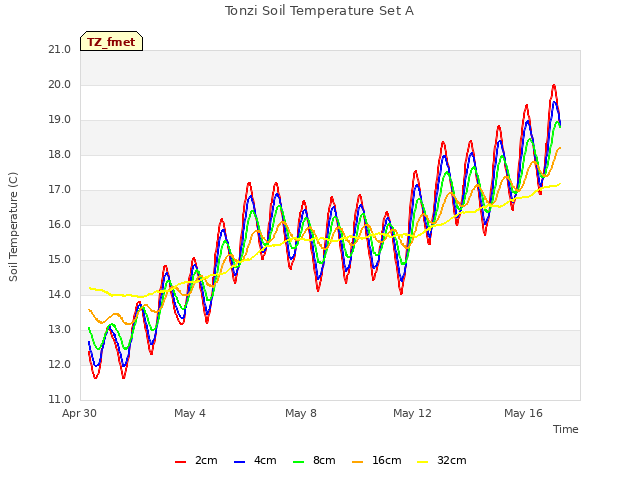 Explore the graph:Tonzi Soil Temperature Set A in a new window