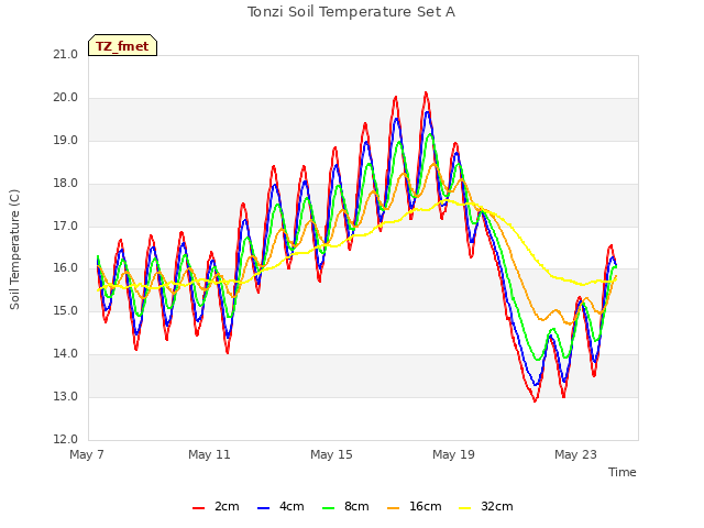 Explore the graph:Tonzi Soil Temperature Set A in a new window