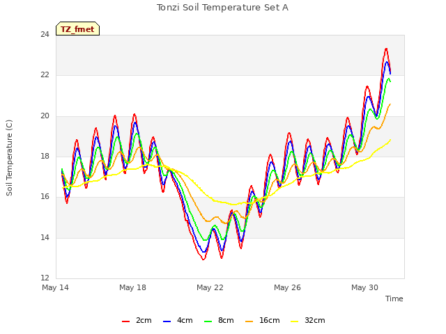 Explore the graph:Tonzi Soil Temperature Set A in a new window