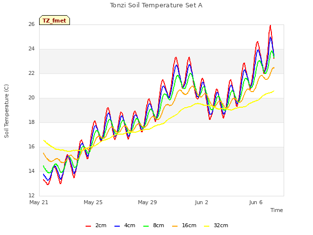 Explore the graph:Tonzi Soil Temperature Set A in a new window