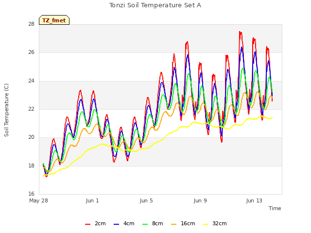 Explore the graph:Tonzi Soil Temperature Set A in a new window