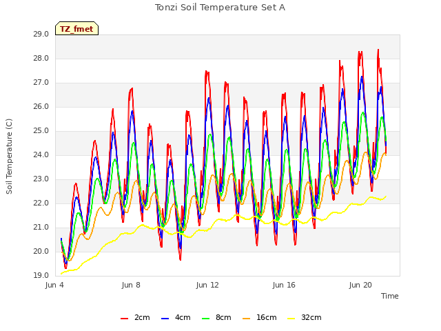 Explore the graph:Tonzi Soil Temperature Set A in a new window