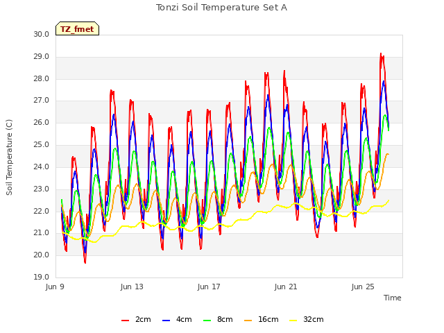 Explore the graph:Tonzi Soil Temperature Set A in a new window