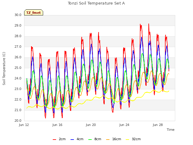 Explore the graph:Tonzi Soil Temperature Set A in a new window