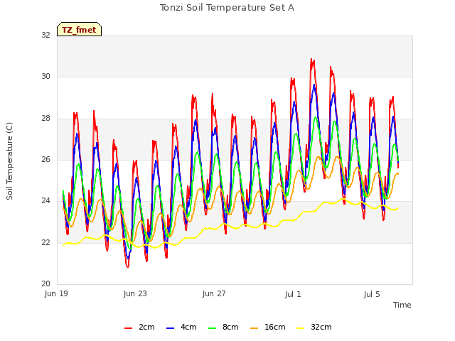 Explore the graph:Tonzi Soil Temperature Set A in a new window