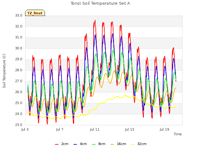 Explore the graph:Tonzi Soil Temperature Set A in a new window