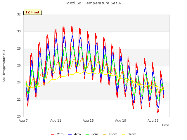 Explore the graph:Tonzi Soil Temperature Set A in a new window