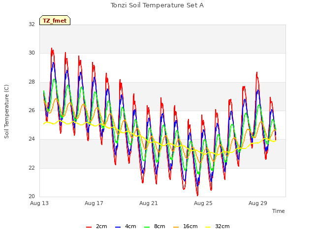 Explore the graph:Tonzi Soil Temperature Set A in a new window