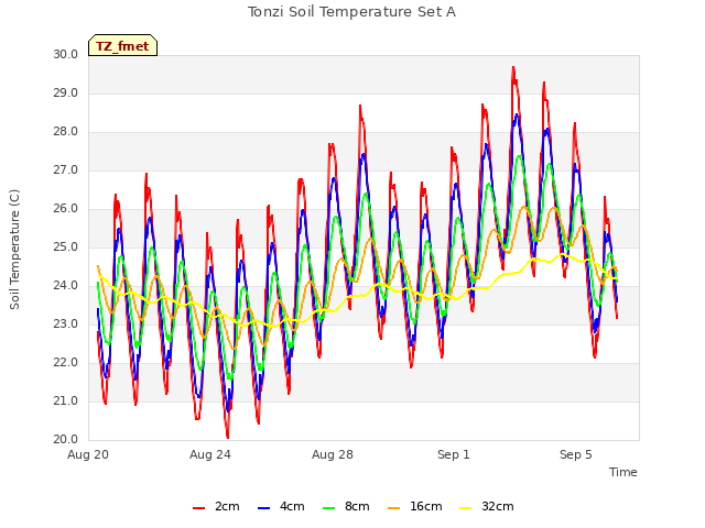 Explore the graph:Tonzi Soil Temperature Set A in a new window