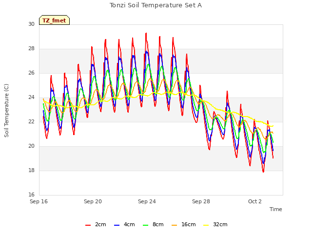 Explore the graph:Tonzi Soil Temperature Set A in a new window