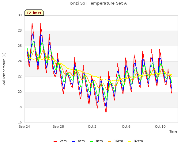 Explore the graph:Tonzi Soil Temperature Set A in a new window