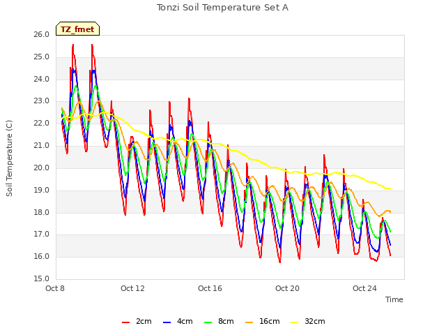 Explore the graph:Tonzi Soil Temperature Set A in a new window