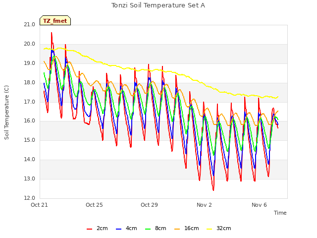 Explore the graph:Tonzi Soil Temperature Set A in a new window