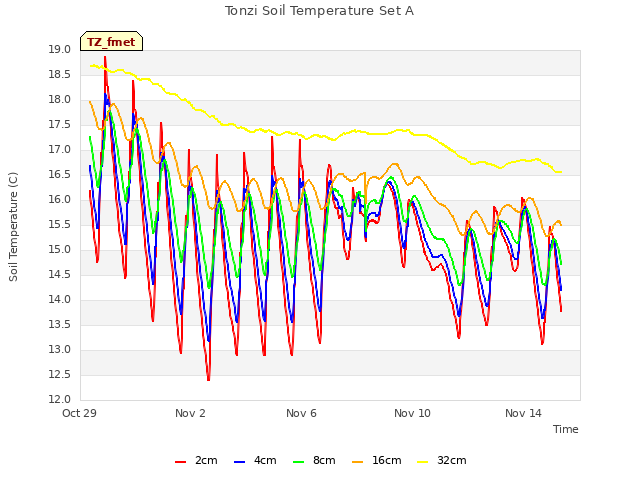 Explore the graph:Tonzi Soil Temperature Set A in a new window