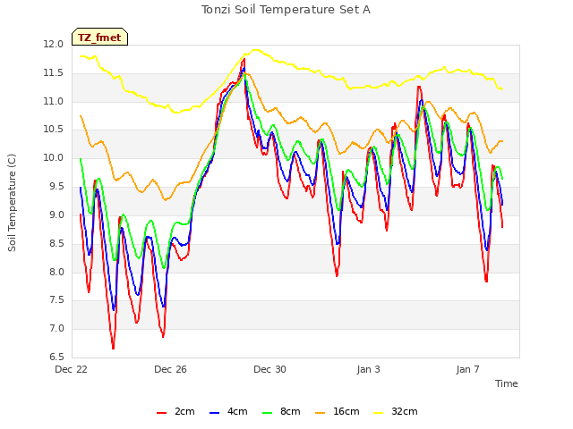 Explore the graph:Tonzi Soil Temperature Set A in a new window