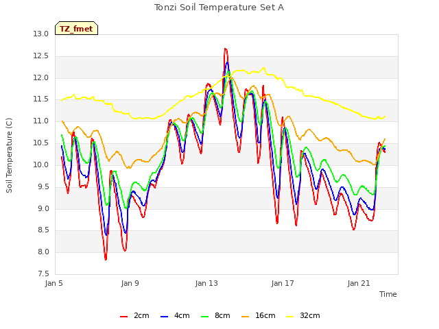 Explore the graph:Tonzi Soil Temperature Set A in a new window