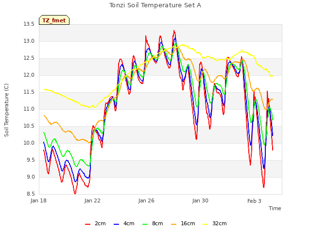 Explore the graph:Tonzi Soil Temperature Set A in a new window