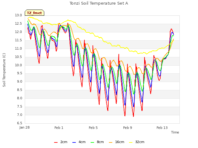 Explore the graph:Tonzi Soil Temperature Set A in a new window