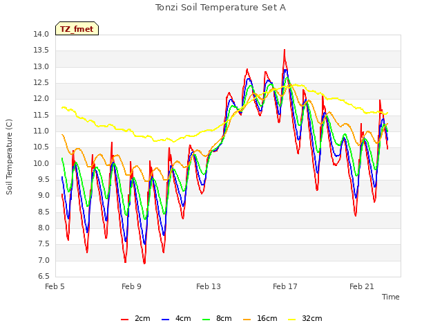 Explore the graph:Tonzi Soil Temperature Set A in a new window