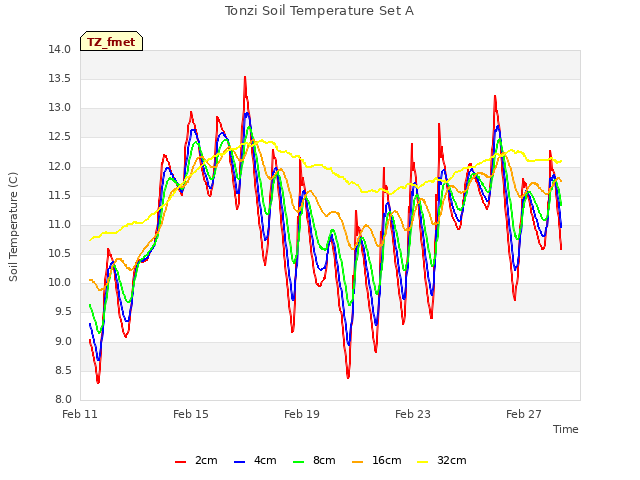 Explore the graph:Tonzi Soil Temperature Set A in a new window